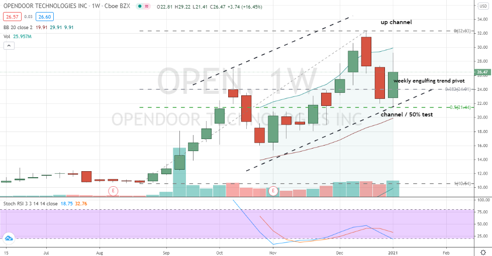 Opendoor (OPEN) pullback entry within new weekly chart uptrend