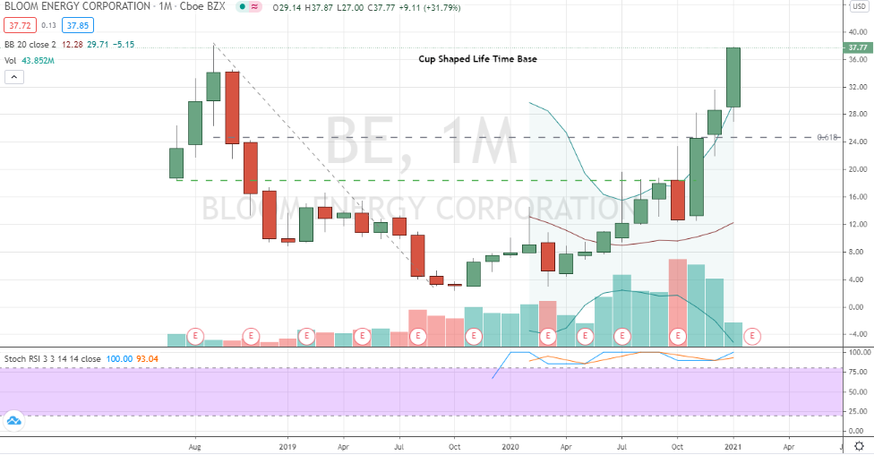Bloom Energy (BE) large lifetime cup pattern breakout nearby