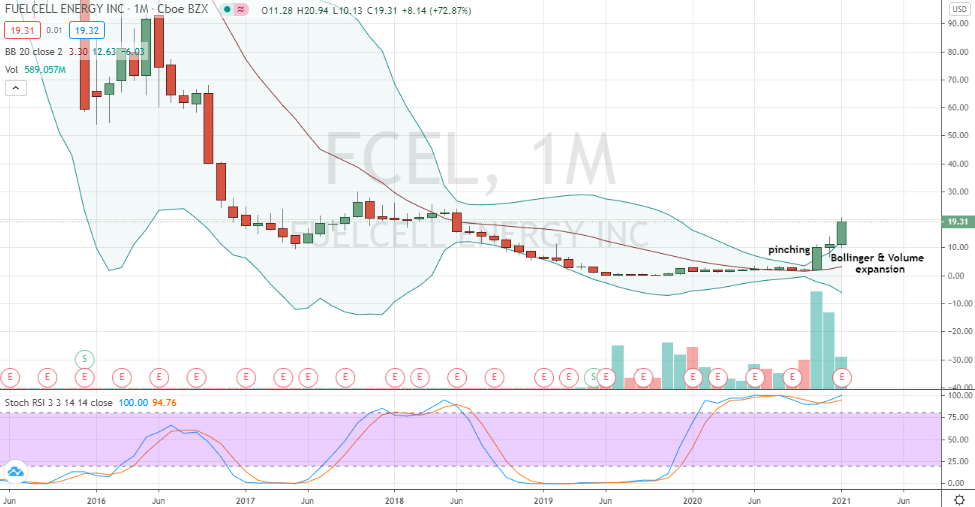 FuelCell Energy (FCEL) monthly expansion of Bollinger Bands looks good for more upside