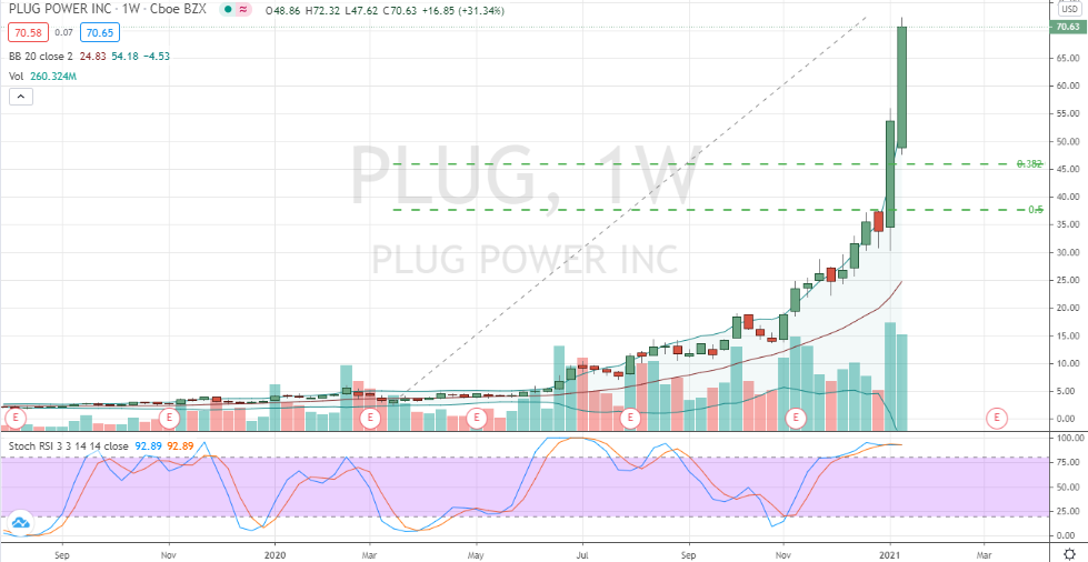 Plug Power (PLUG) overbought but no signs of letting up