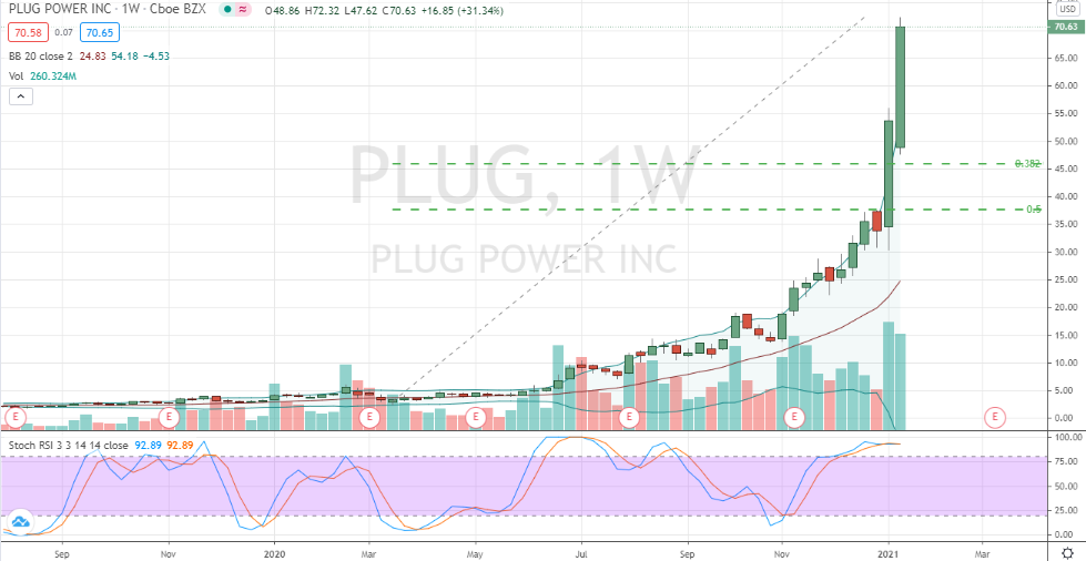 Plug Stock Forecast Stock outperforms competitors on strong trading