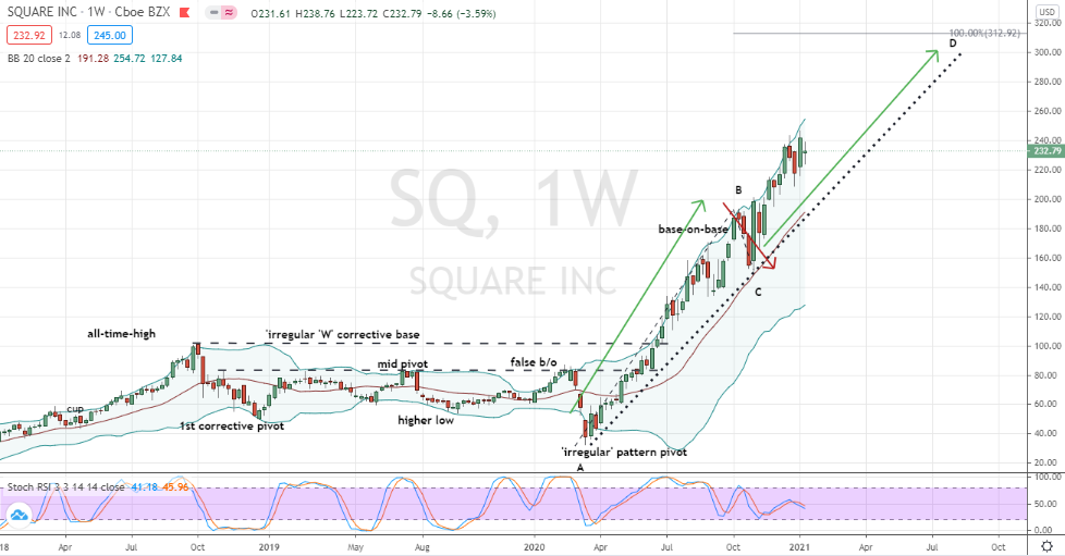 Square (SQ) weekly uptrend in motion towards $300