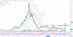 3D Systems (DDD) monthly breakout