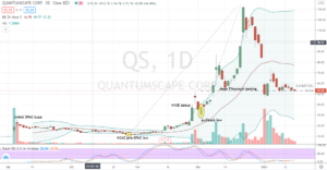 QuantumScape (QS) deep corrective move