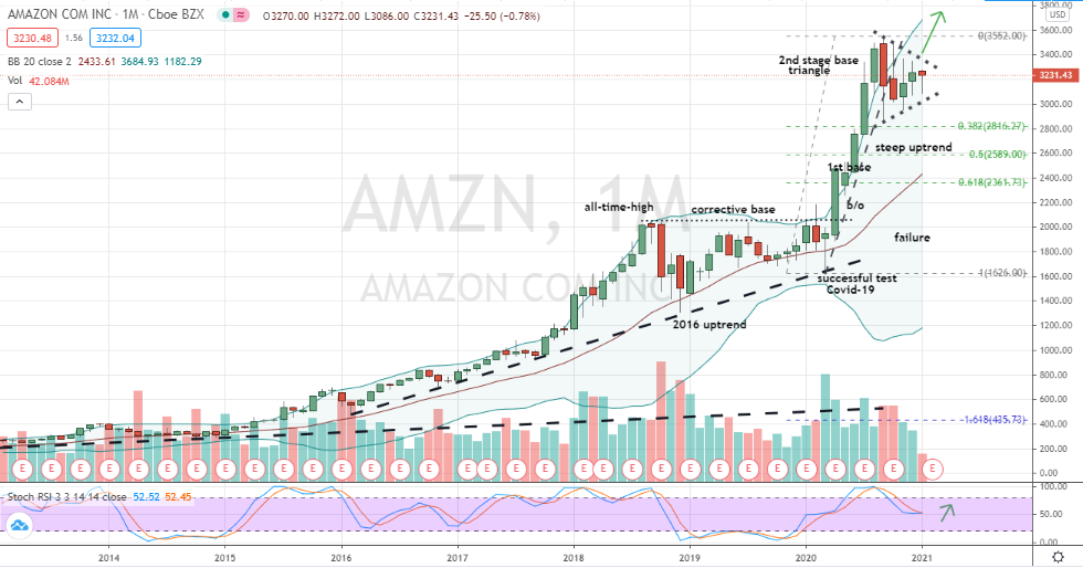 Amazon (AMZN) bullish monthly symmetrical triangle 