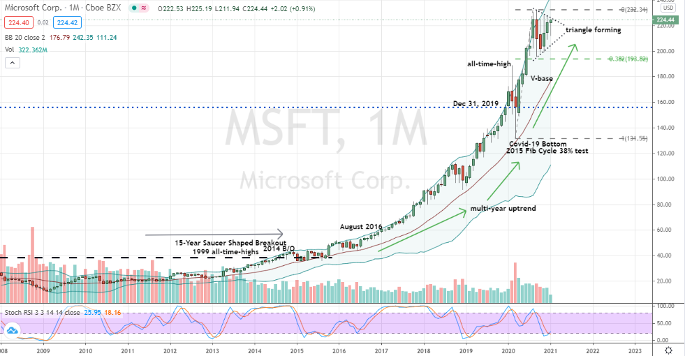 Microsoft (MSFT) monthly bullish symmetrical triangle