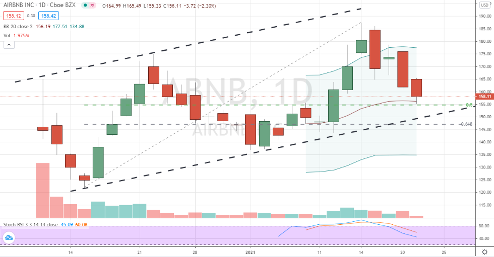 Airbnb (ABNB) key testing of uptrend support