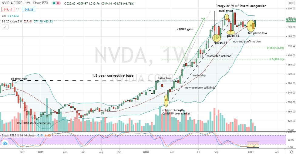 Nvidia (NVDA) bullish base building and opportunity to buy on weakness