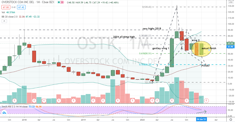 Overstock (OSTK) completed monthly Gartley pattern