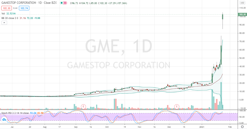 Could GME Stock Still Be a Good Buy Today? Let's Chart It. InvestorPlace