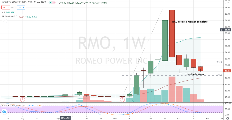 Romeo Power (RMO) deep correction forming double bottom 