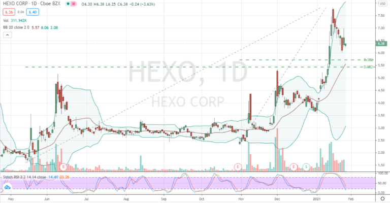 Why There's More Green to Be Scored in HEXO Stock | InvestorPlace