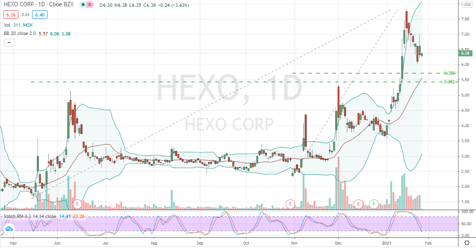 Hexo (HEXO) simple pullback confirmed