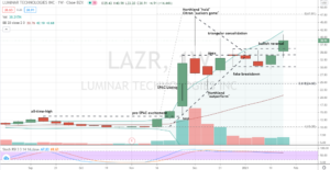Luminar Technologies (LAZR) bullish reaction following bearish triangle head fake