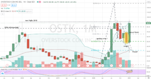 Overstock (OSTK) monthly momentum out of Gartley bottom