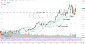 Intel (INTC) well-conceived pullback opportunity within monthly uptrend