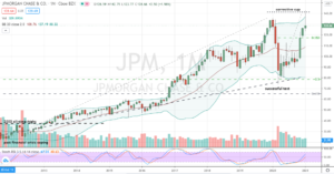 JP Morgan Chase (JPM) pullback into monthly cup base