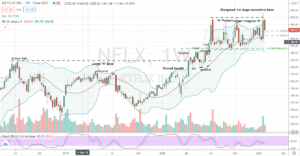 Netflix (NFLX) discount entry inside elongated and healthy basing pattern