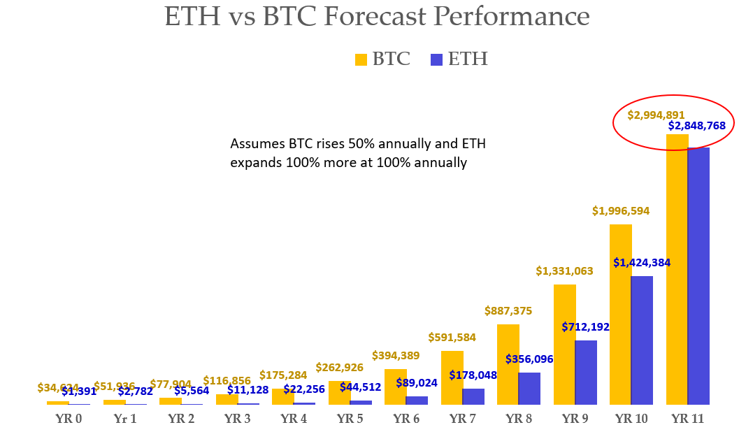 ethereum vs bitcoin grynieji pinigai