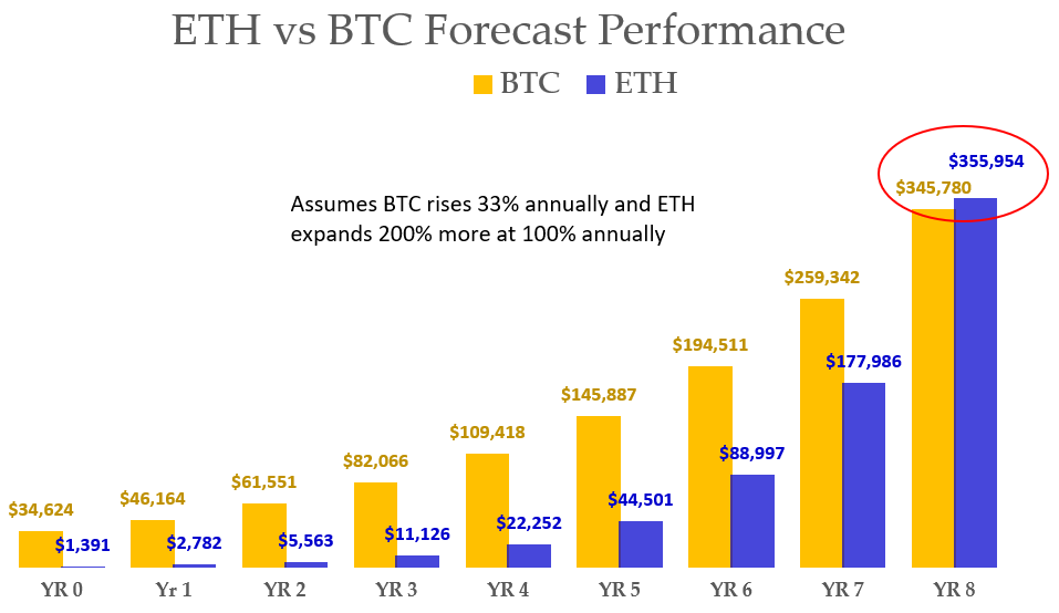 Buy More Ethereum For The Same Money And Watch It Overtake Bitcoin Investorplace