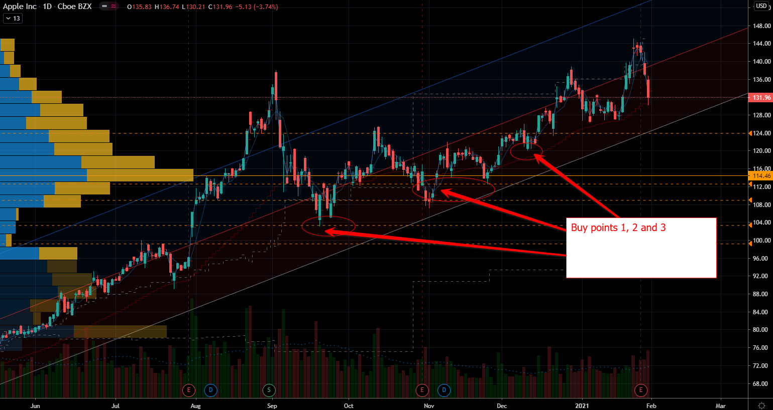 Stocks to Buy After a Correction: Apple (AAPL) Stock Chart Showing Entry Points