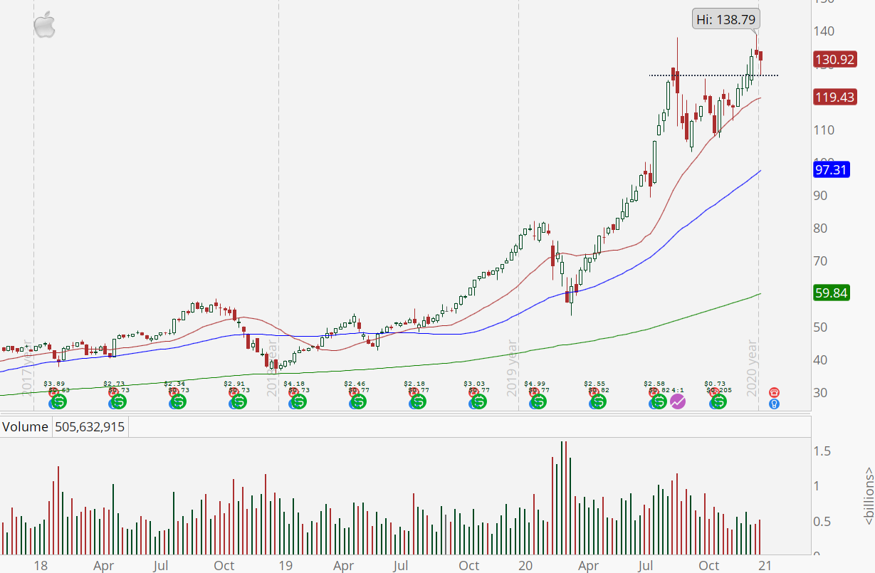 Apple (AAPL) weekly stock chart with shallow pullback