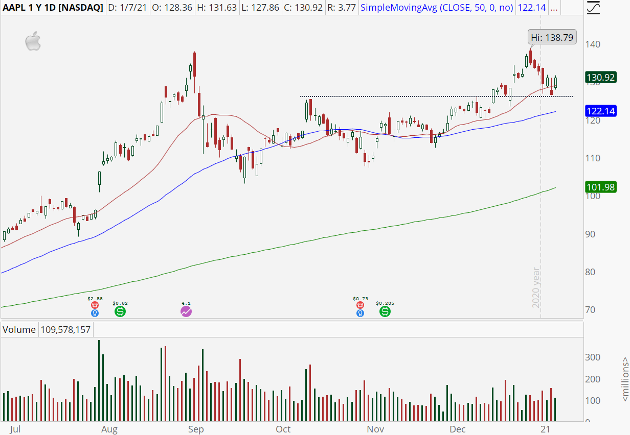 Apple (AAPL) daily stock chart with a pullback to the rising 20-day moving average
