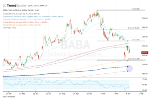 top stock trades for BABA