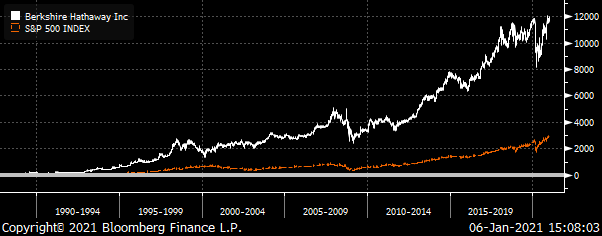A chart showing the Berkshire Hathaway (BRK/A) and S&P 500 Index Total from 1990 to 2020.