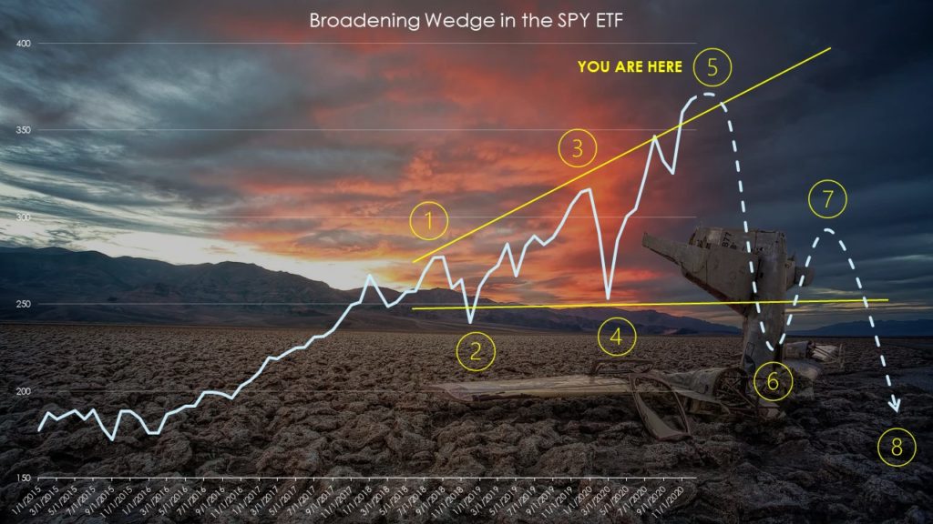 Broadening wedge pattern in SPY ETF