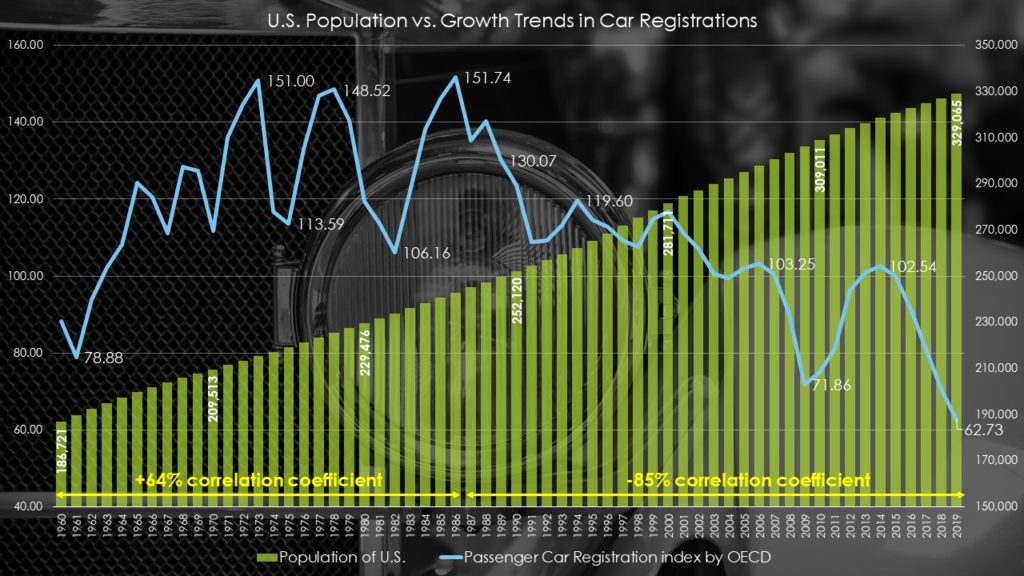Car registration trends vs. U.S. population