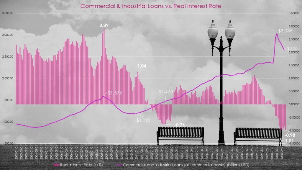 Commercial Industrial Loans vs. Real Interest Rate