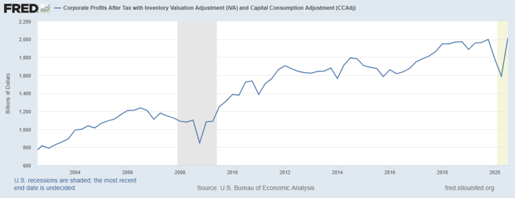 A chart showing corporate profits from 2002 to 2020.