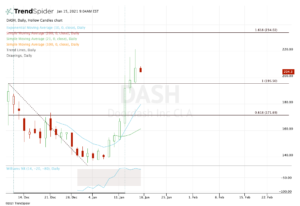 Daily chart of DoorDash stock.