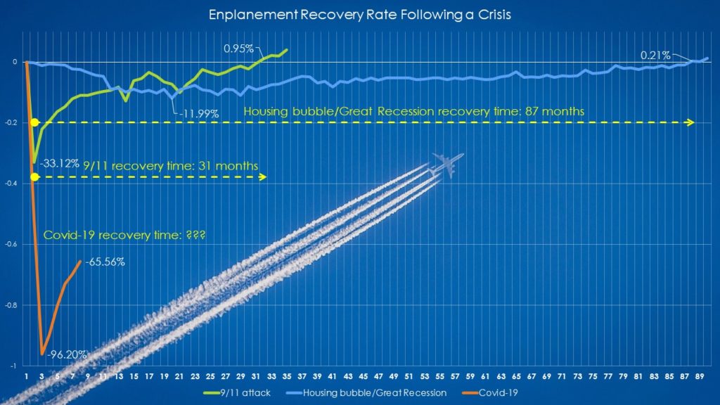 Enplanement stats following major crisis events