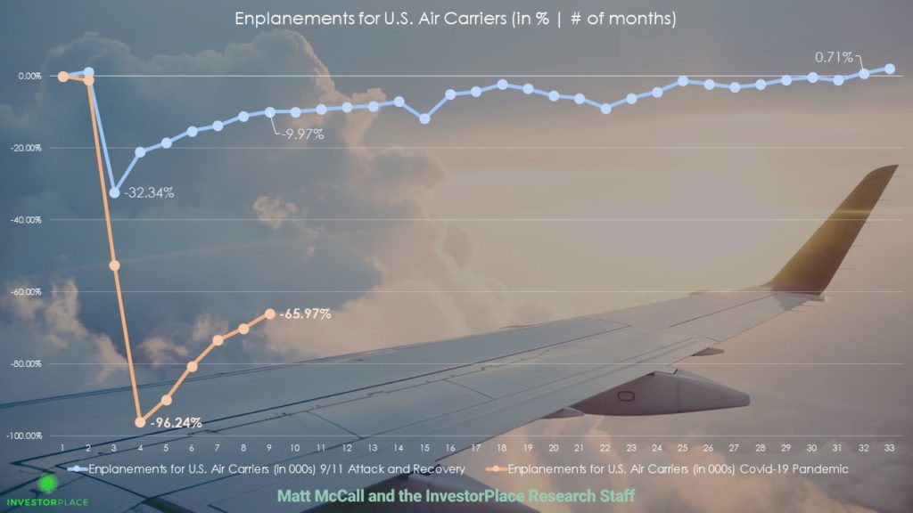 Air travel demand (Covid-19 crisis vs. 9/11 attack)