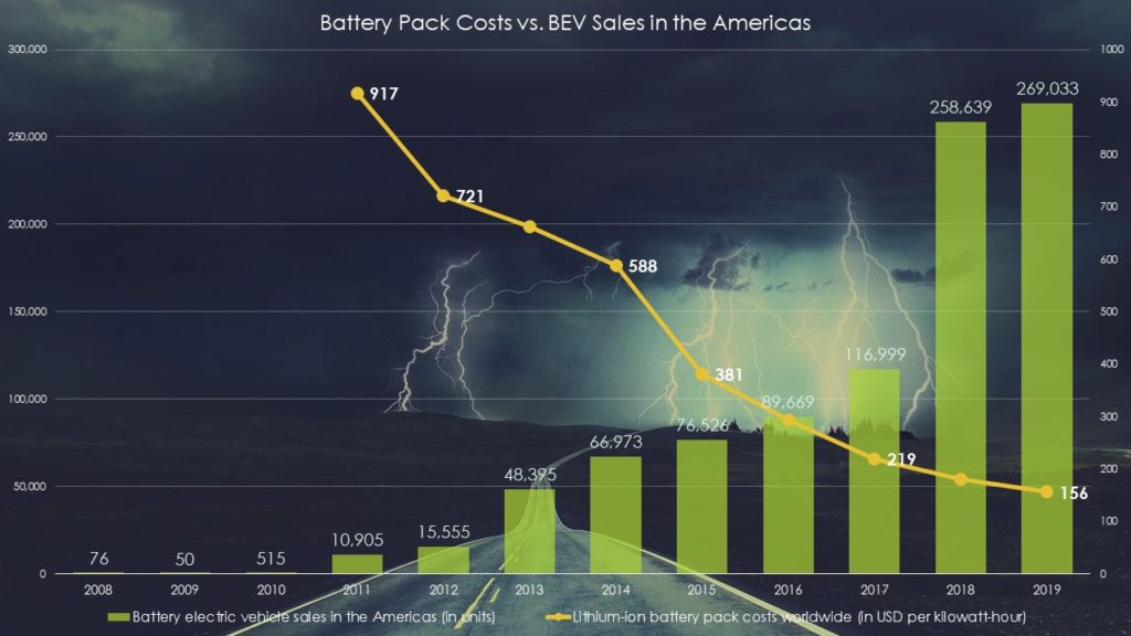 EV battery pack costs vs. BEV sales in the Americas