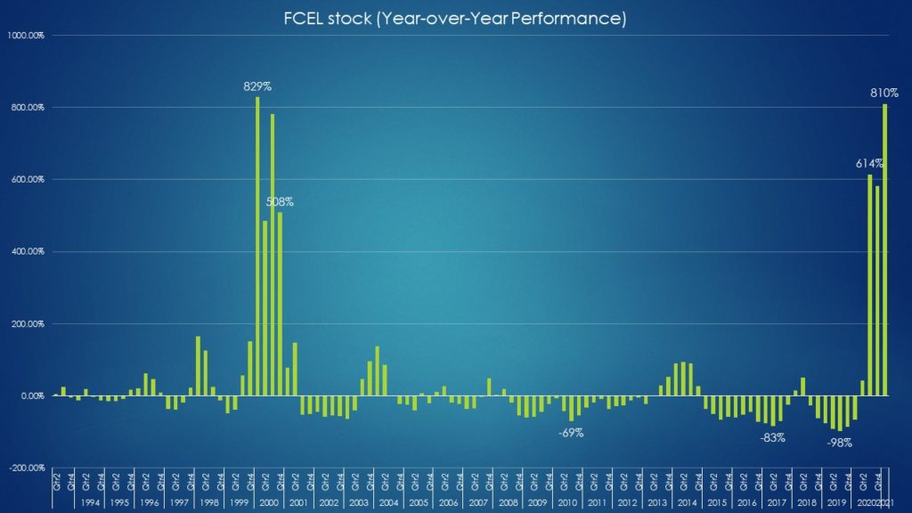 FCEL stock (year-over-year performance)