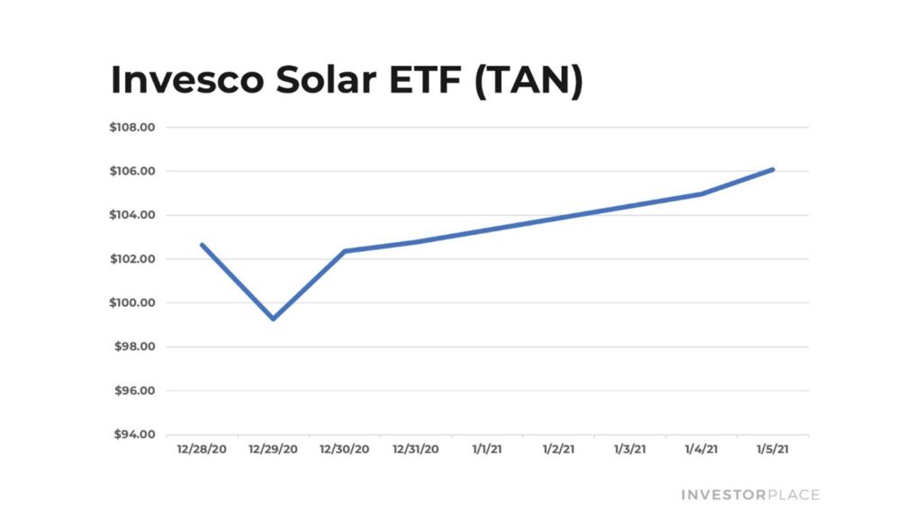 Invesco solar ETF (TAN) price chart.