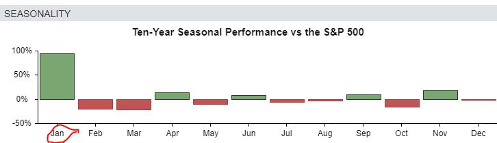 fuboTV stock shows strong seasonality in Jan.