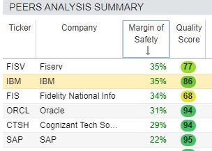 IBM stock has a strong quality score and margin of safety.