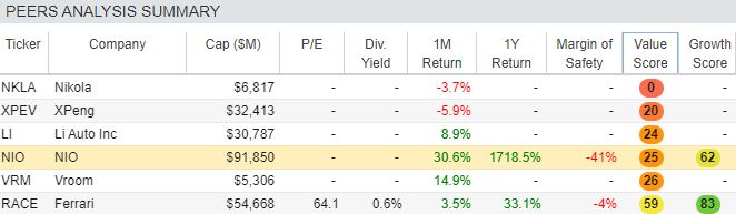 Nio is worth more than Ferrari and other Chinese EV firms.