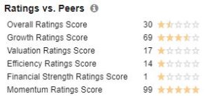 Workhorse has a very high momentum score.