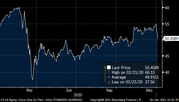 A chart showing the Coca-Cola (KO) stock price from January 2020 to January 2021.