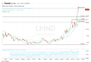 Daily chart of LMND stock