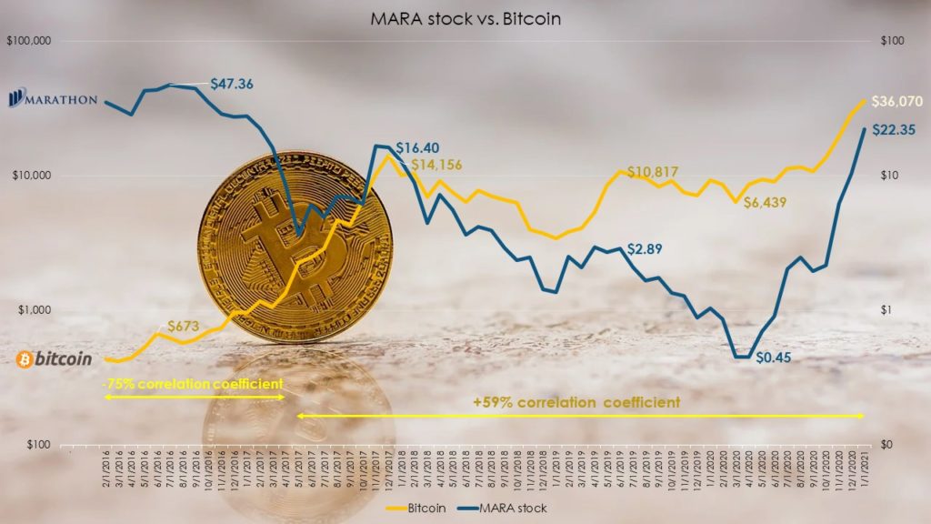 MARA stock vs. Bitcoin