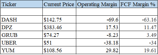 margins doordash stock