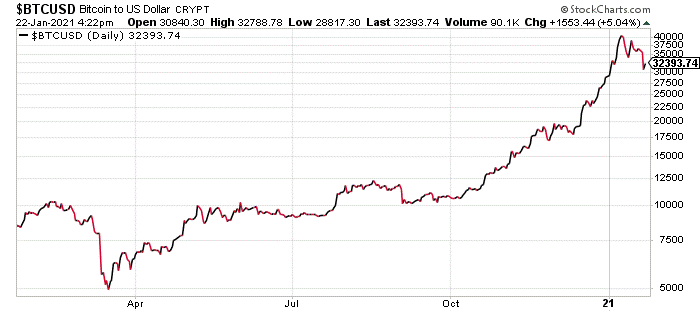 outlook de preț bitcoin