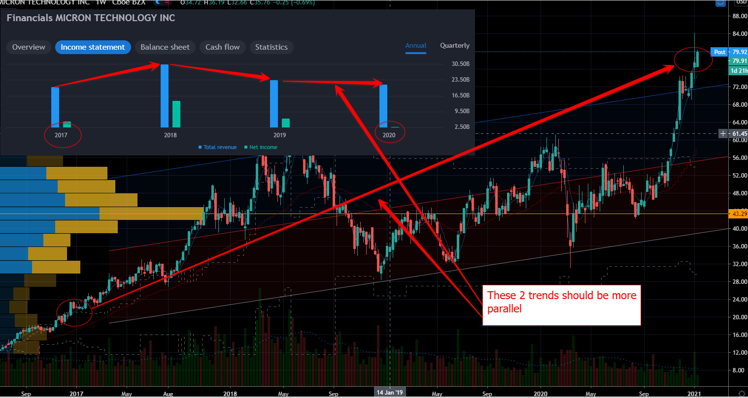 Stock to Avoid: Micro (MU) Stock Chart Showing Divergence Between Results and Stock Price