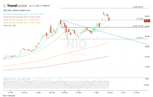 top stock trades for NIO